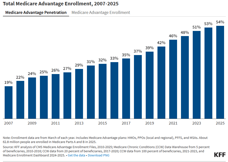 are advantage plans popular in california