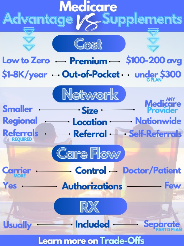compare advantage plans versus supplements in california
