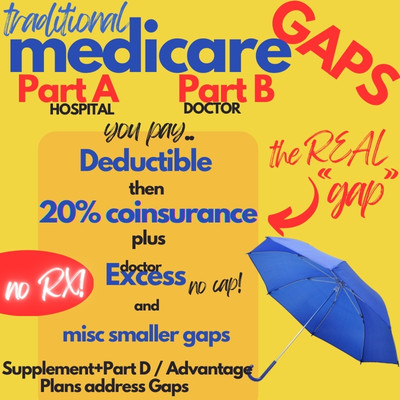 what are the gaps in medicare and how does G plan cover them